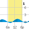 Palmetto Bluff tide chart for Tuesday, March 1, 2022