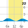 Palmetto Bluff tide chart for Tuesday, March 22, 2022