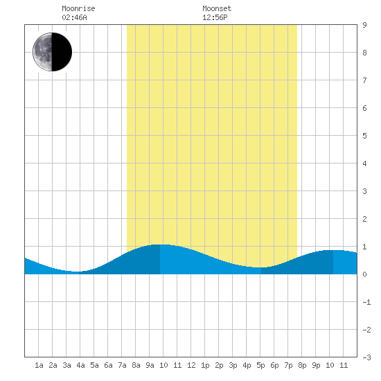 Palmetto Bluff tide chart for Friday, March 25, 2022