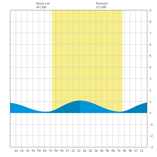 Palmetto Bluff tide chart for Sunday, March 27, 2022