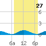 Palmetto Bluff tide chart for Sunday, March 27, 2022