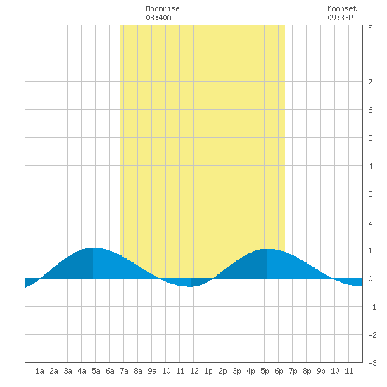Palmetto Bluff tide chart for Saturday, March 5, 2022