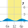 Palmetto Bluff tide chart for Monday, March 7, 2022