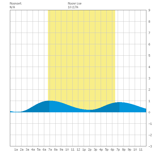 Palmetto Bluff tide chart for Tuesday, March 8, 2022