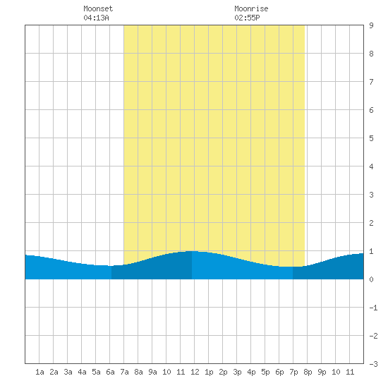 Palmetto Bluff tide chart for Monday, April 11, 2022