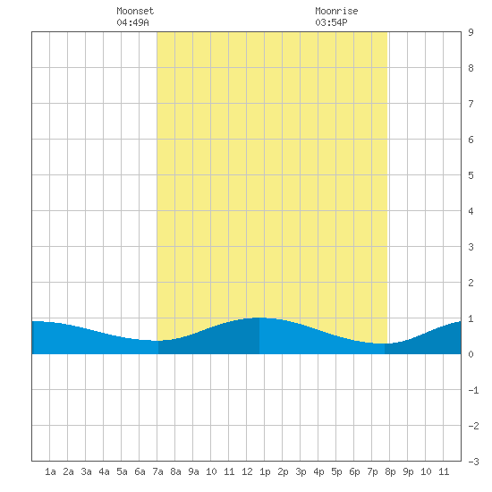 Palmetto Bluff tide chart for Tuesday, April 12, 2022