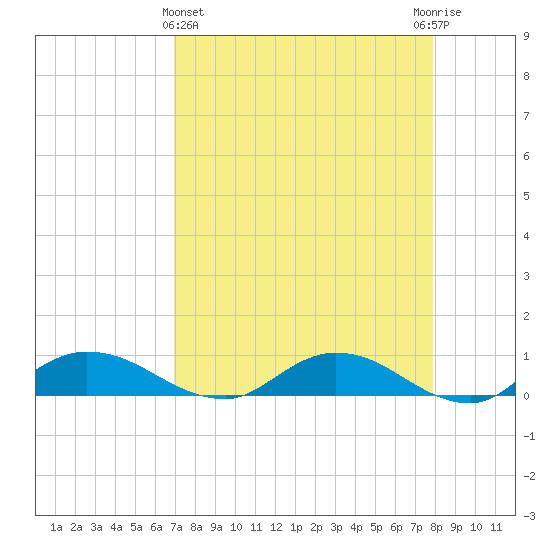 Palmetto Bluff tide chart for Friday, April 15, 2022