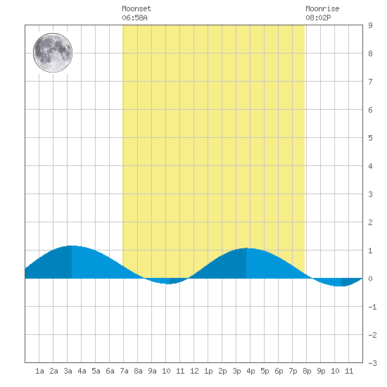 Palmetto Bluff tide chart for Saturday, April 16, 2022