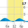 Palmetto Bluff tide chart for Sunday, April 17, 2022
