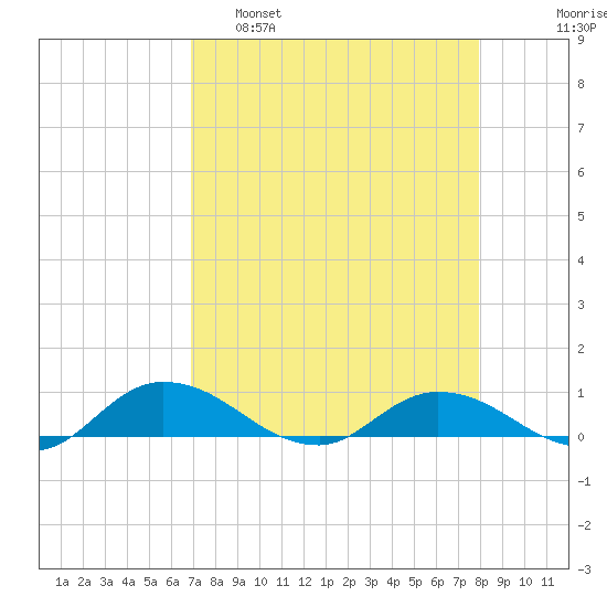Palmetto Bluff tide chart for Tuesday, April 19, 2022
