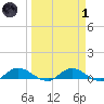 Palmetto Bluff tide chart for Friday, April 1, 2022