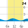 Palmetto Bluff tide chart for Sunday, April 24, 2022