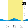 Palmetto Bluff tide chart for Monday, April 25, 2022