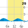 Palmetto Bluff tide chart for Friday, April 29, 2022