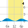 Palmetto Bluff tide chart for Monday, April 4, 2022