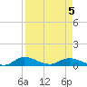 Palmetto Bluff tide chart for Tuesday, April 5, 2022