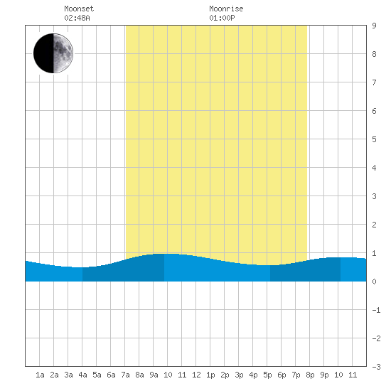 Palmetto Bluff tide chart for Saturday, April 9, 2022