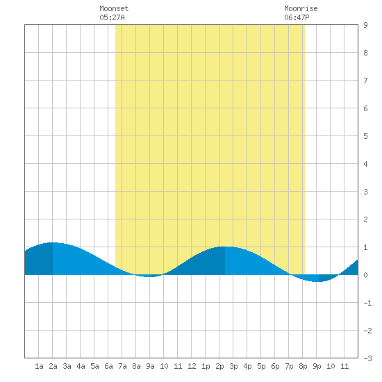 Palmetto Bluff tide chart for Saturday, May 14, 2022