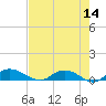 Palmetto Bluff tide chart for Saturday, May 14, 2022