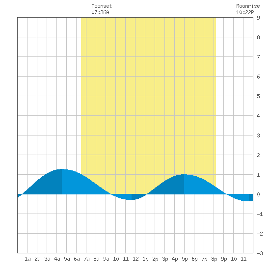 Palmetto Bluff tide chart for Tuesday, May 17, 2022