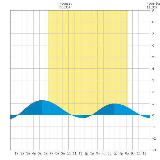 Palmetto Bluff tide chart for Wednesday, May 18, 2022