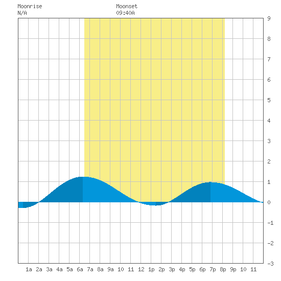 Palmetto Bluff tide chart for Thursday, May 19, 2022