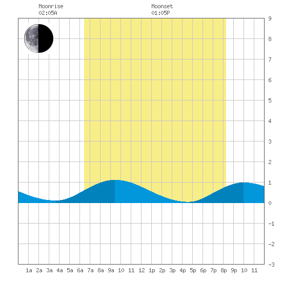 Palmetto Bluff tide chart for Sunday, May 22, 2022