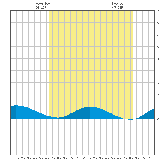 Palmetto Bluff tide chart for Thursday, May 26, 2022