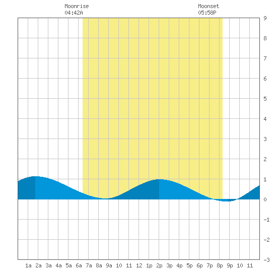Palmetto Bluff tide chart for Friday, May 27, 2022