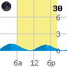 Palmetto Bluff tide chart for Monday, May 30, 2022