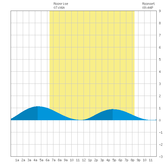 Palmetto Bluff tide chart for Tuesday, May 31, 2022