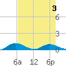 Palmetto Bluff tide chart for Tuesday, May 3, 2022
