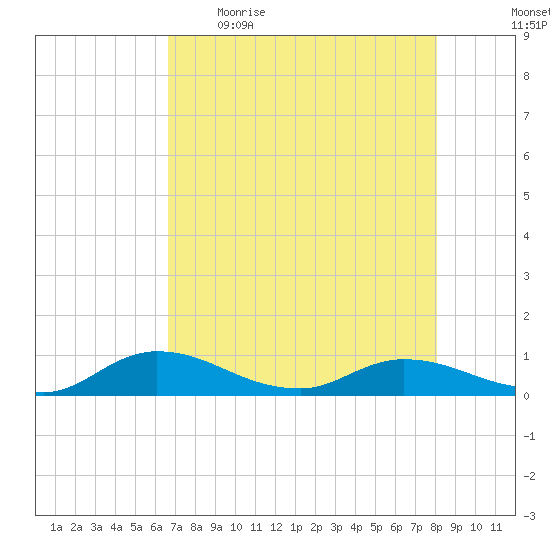 Palmetto Bluff tide chart for Wednesday, May 4, 2022