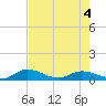 Palmetto Bluff tide chart for Wednesday, May 4, 2022