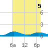 Palmetto Bluff tide chart for Thursday, May 5, 2022