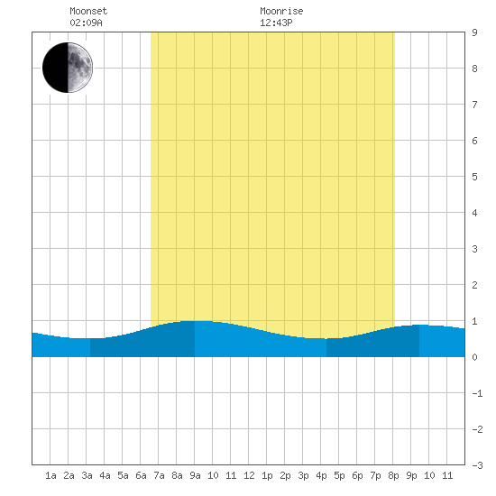 Palmetto Bluff tide chart for Sunday, May 8, 2022