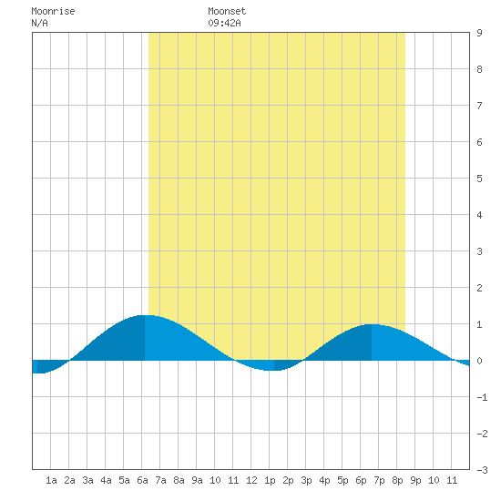 Palmetto Bluff tide chart for Friday, June 17, 2022