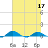 Palmetto Bluff tide chart for Friday, June 17, 2022