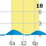 Palmetto Bluff tide chart for Saturday, June 18, 2022