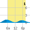 Palmetto Bluff tide chart for Wednesday, June 1, 2022