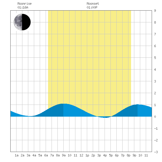 Palmetto Bluff tide chart for Monday, June 20, 2022