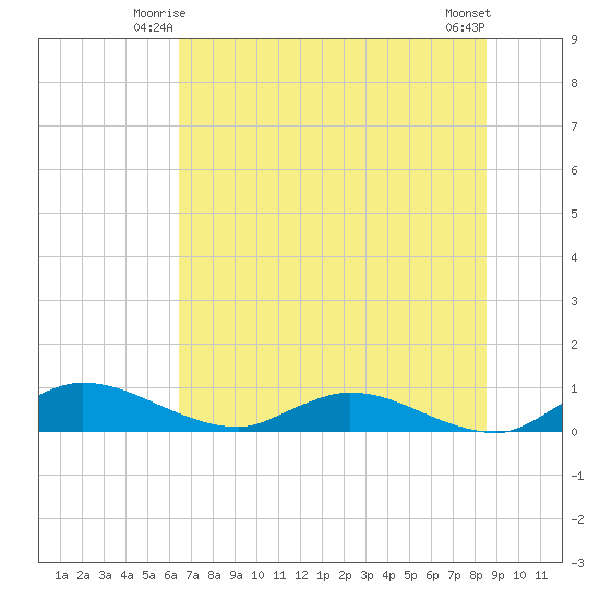 Palmetto Bluff tide chart for Sunday, June 26, 2022