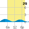 Palmetto Bluff tide chart for Wednesday, June 29, 2022