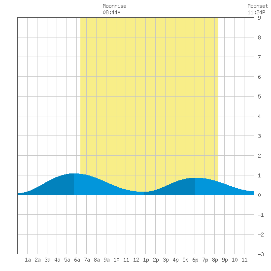 Palmetto Bluff tide chart for Thursday, June 2, 2022