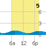 Palmetto Bluff tide chart for Sunday, June 5, 2022