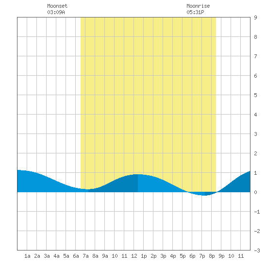 Palmetto Bluff tide chart for Sunday, July 10, 2022