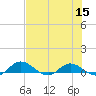 Palmetto Bluff tide chart for Friday, July 15, 2022