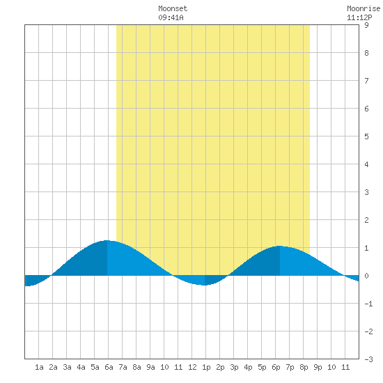 Palmetto Bluff tide chart for Saturday, July 16, 2022
