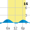 Palmetto Bluff tide chart for Saturday, July 16, 2022