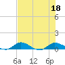 Palmetto Bluff tide chart for Monday, July 18, 2022